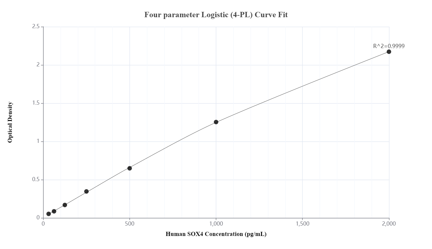 Sandwich ELISA standard curve of MP00619-1